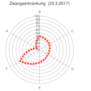 Autonomiediagramm-Zwangserkrankung